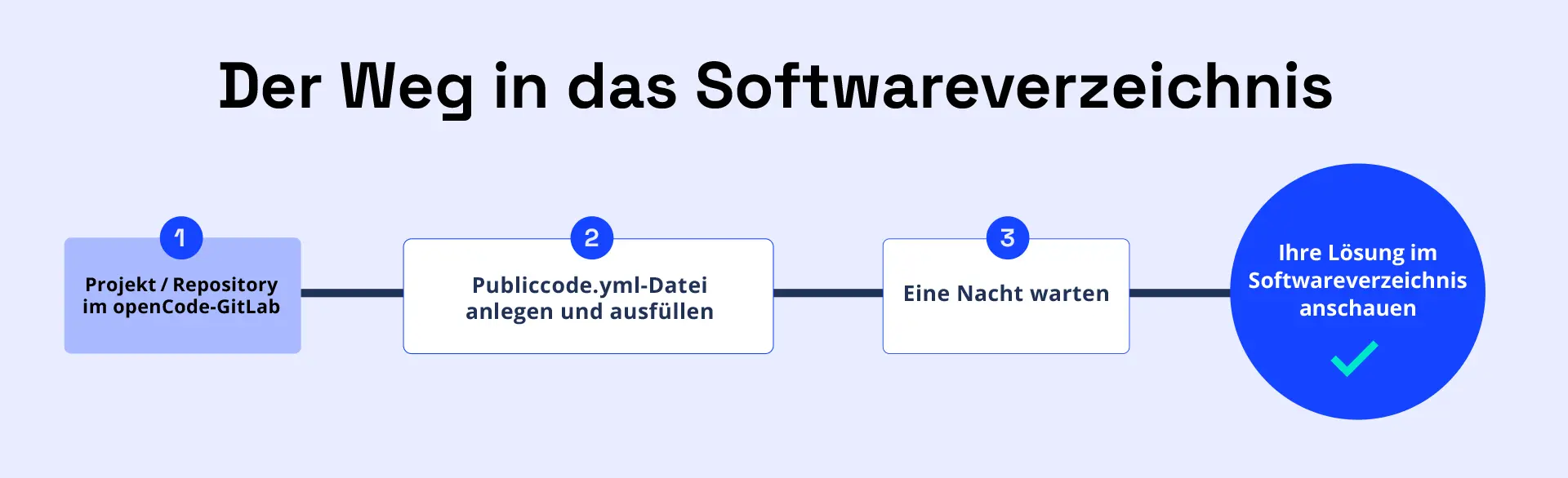 Infografik zur Veröffentlichung im openCode-Softwareverzeichnis